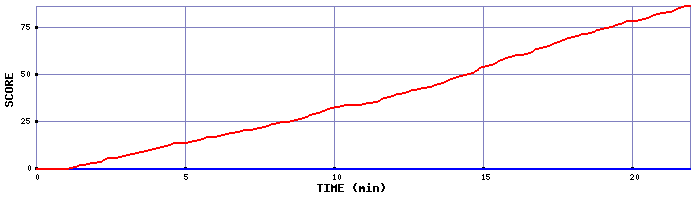 Team Scoring Graph