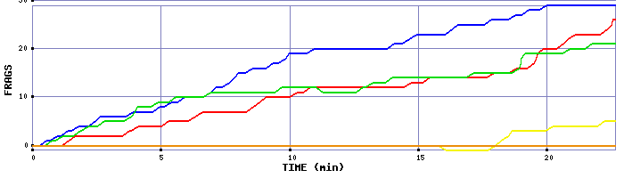 Frag Graph