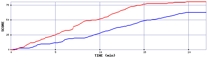 Team Scoring Graph