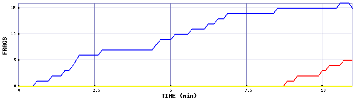 Frag Graph