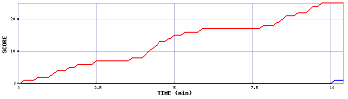 Team Scoring Graph