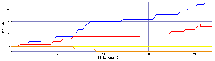 Frag Graph