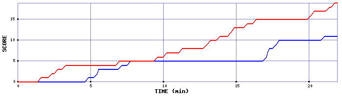 Team Scoring Graph