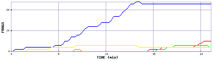 Frag Graph