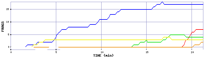 Frag Graph