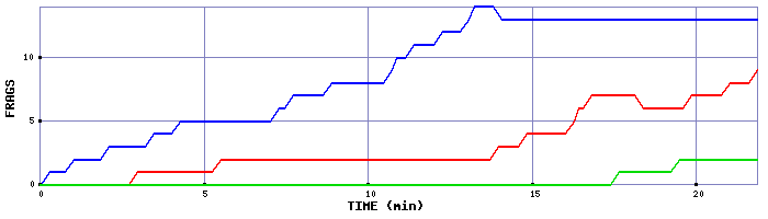 Frag Graph