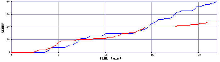 Team Scoring Graph