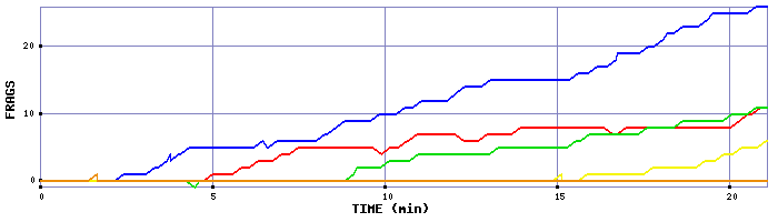 Frag Graph