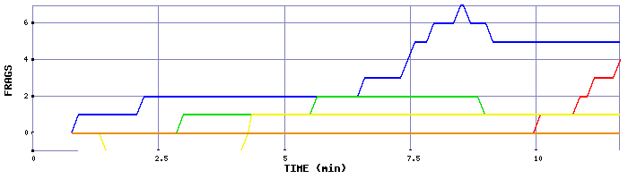 Frag Graph