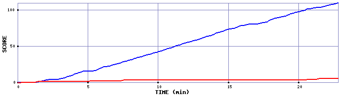 Team Scoring Graph