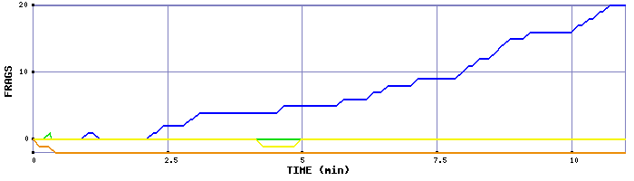 Frag Graph