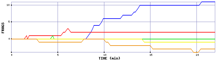 Frag Graph