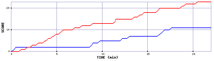 Team Scoring Graph