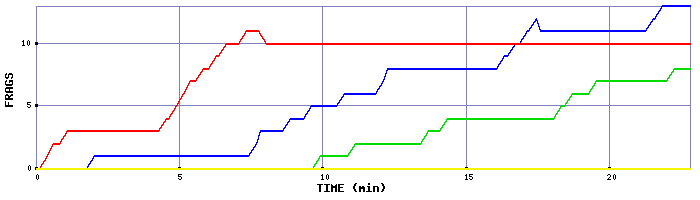 Frag Graph