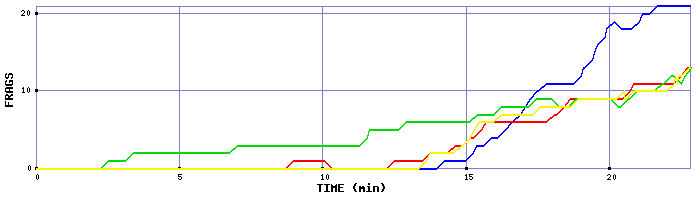 Frag Graph