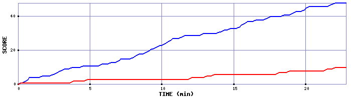 Team Scoring Graph