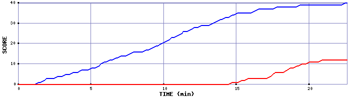 Team Scoring Graph