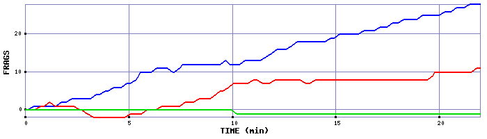 Frag Graph