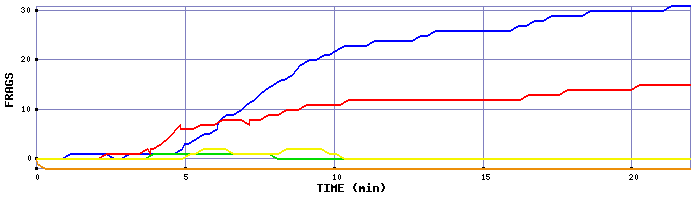 Frag Graph