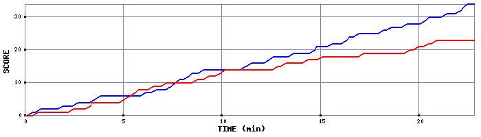 Team Scoring Graph