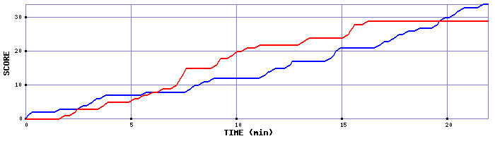 Team Scoring Graph