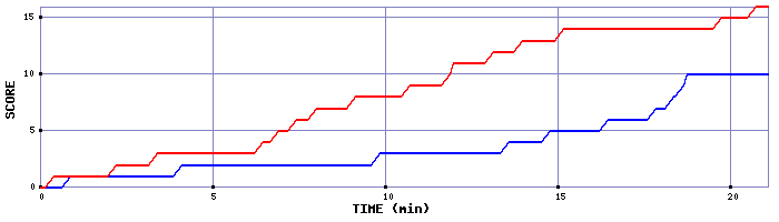 Team Scoring Graph