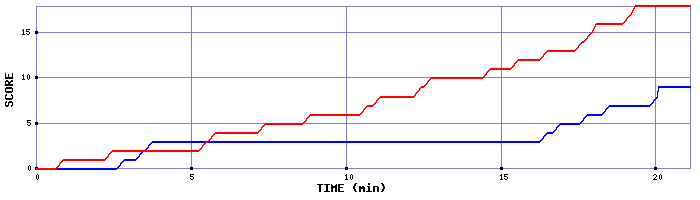 Team Scoring Graph