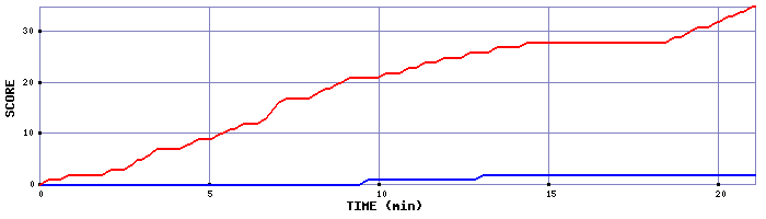 Team Scoring Graph