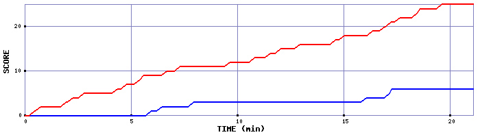 Team Scoring Graph