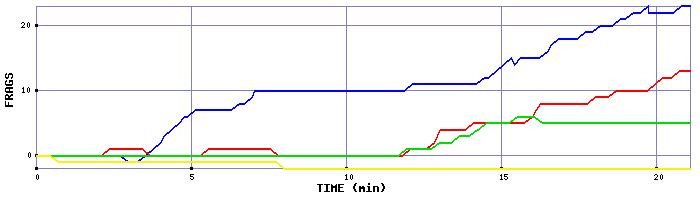 Frag Graph