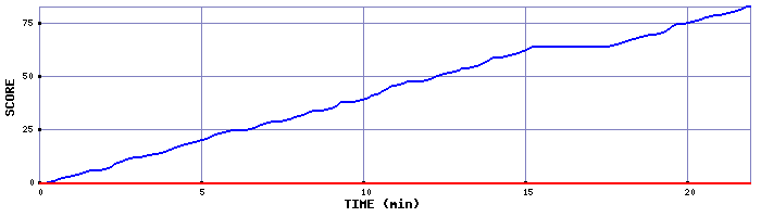 Team Scoring Graph