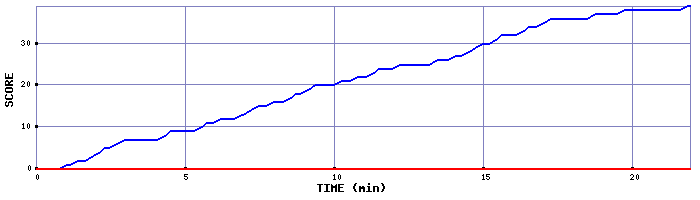 Team Scoring Graph