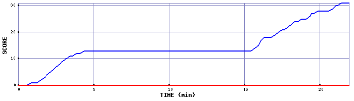Team Scoring Graph