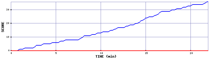 Team Scoring Graph