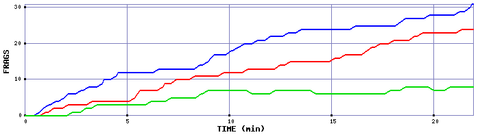 Frag Graph