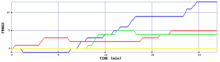 Frag Graph