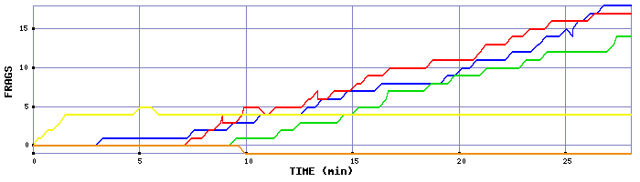 Frag Graph