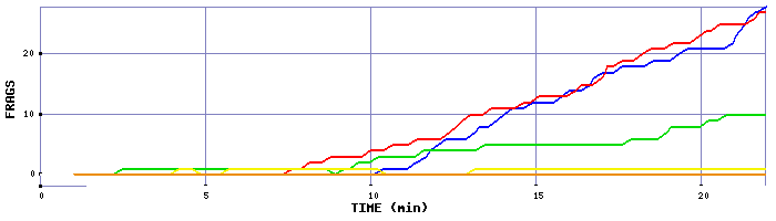 Frag Graph