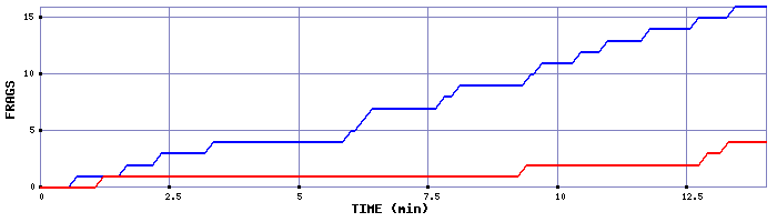 Frag Graph