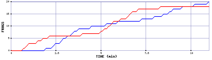 Frag Graph