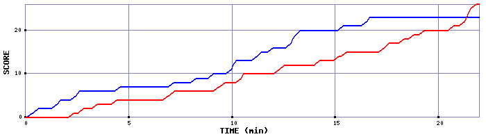 Team Scoring Graph