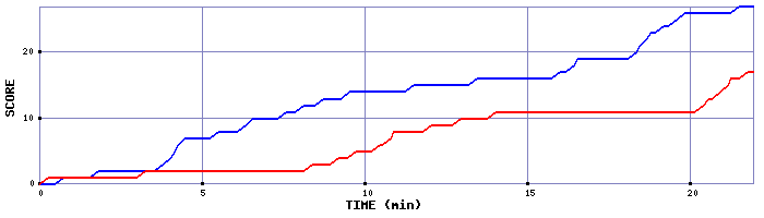 Team Scoring Graph