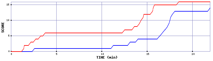 Team Scoring Graph