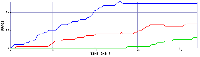 Frag Graph