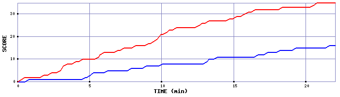 Team Scoring Graph