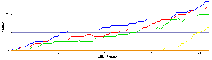 Frag Graph