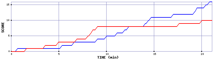 Team Scoring Graph