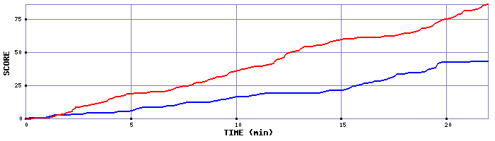 Team Scoring Graph