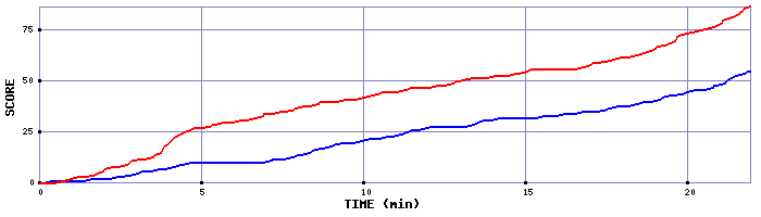 Team Scoring Graph