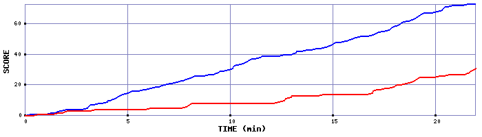 Team Scoring Graph